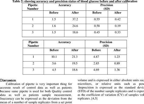 verify balance for pipette calibration|pipette calibration z factor chart.